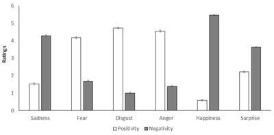 Two Sides of Emotion: Exploring Positivity and Negativity in Six Basic Emotions across Cultures